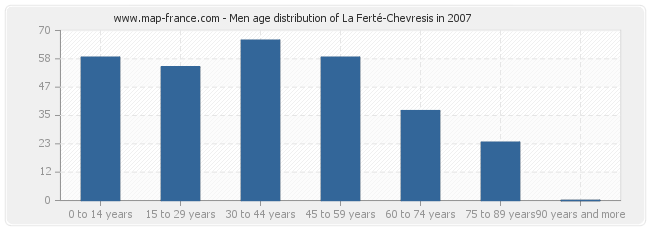 Men age distribution of La Ferté-Chevresis in 2007